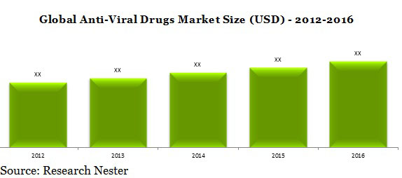 global-Anti-Viral-Drugs-market-share-demand-size-growth.jpg