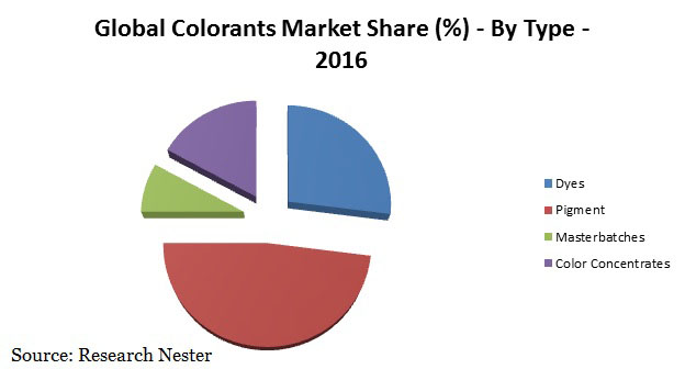 global-colorants-market-share-demand-size-growth-trends.jpg