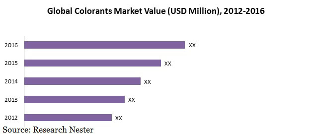 Global Colorants Market Value (USD Million), 2012-2016