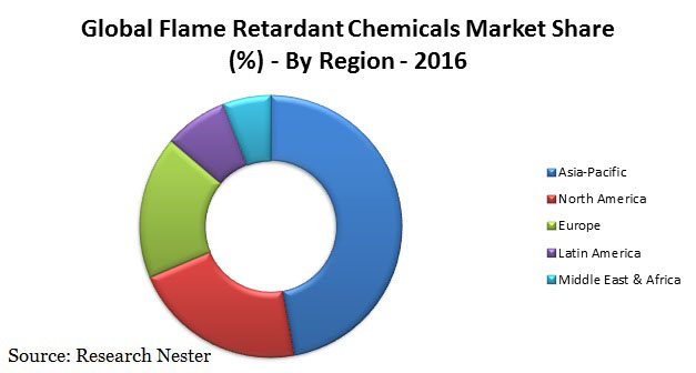 global-flame-retardant-chemicals-market-share-demand-size-growth-trends.jpg